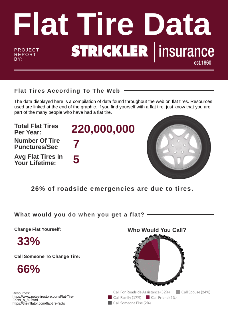 Flat tire infographic and changing tire.